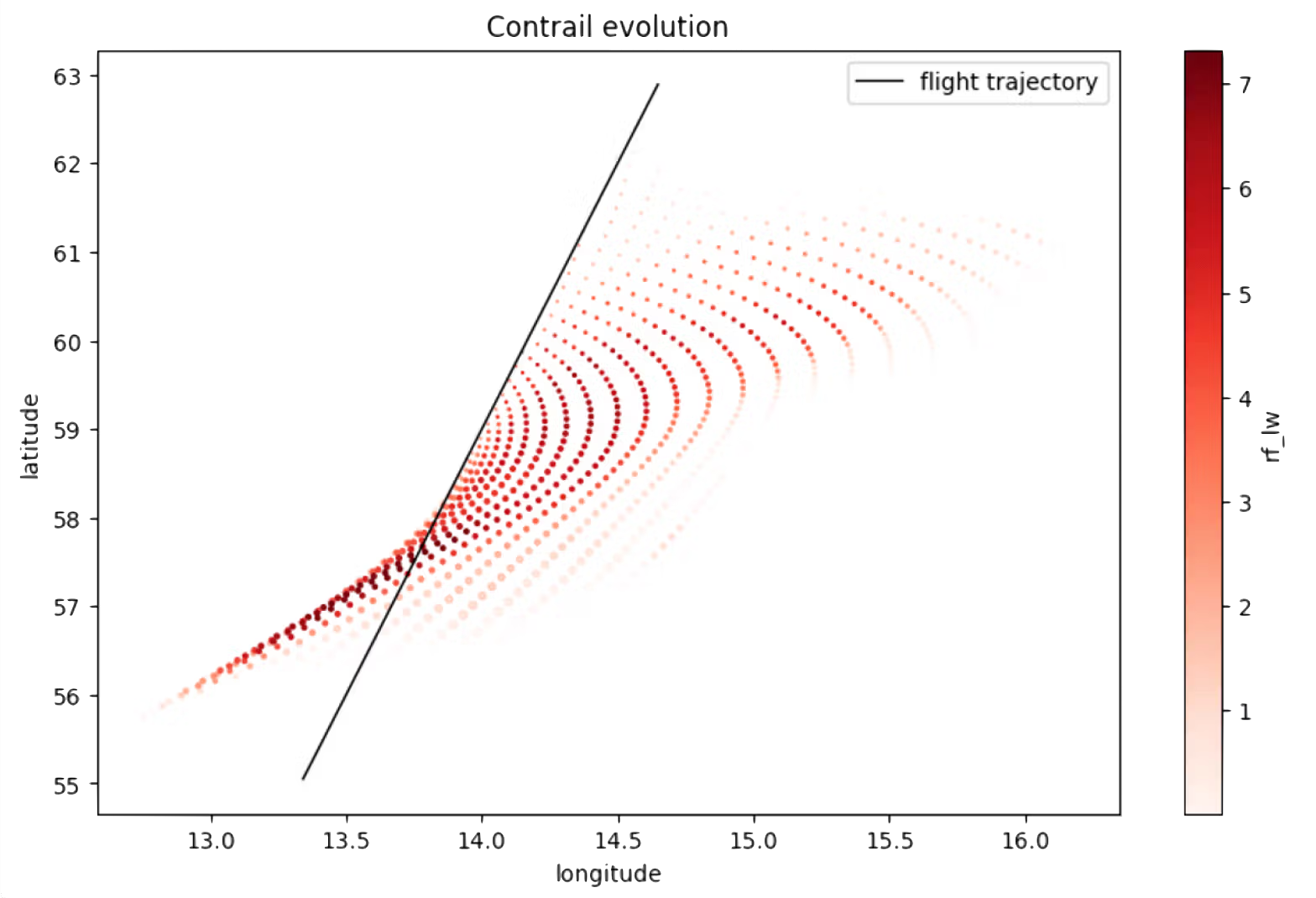 A data visualization showing a flight trajectory through space, with dots in a range of shades of red representing the evolution of contrails